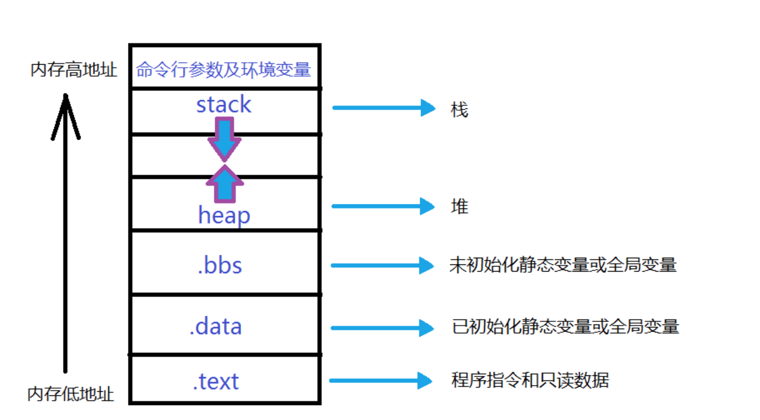 进程在虚拟内存中的结构