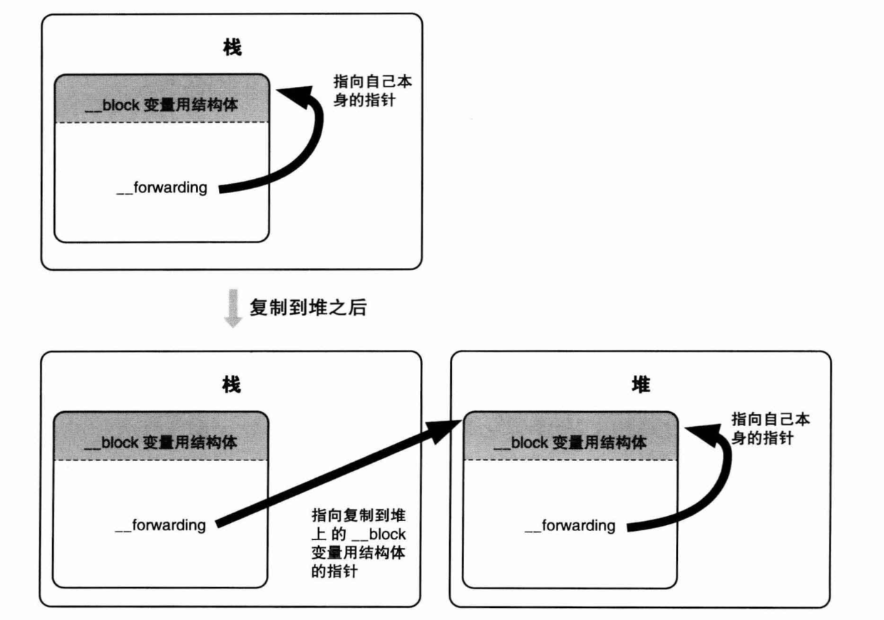 复制__block变量