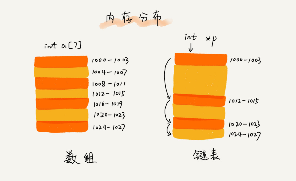 数组链表内存分布