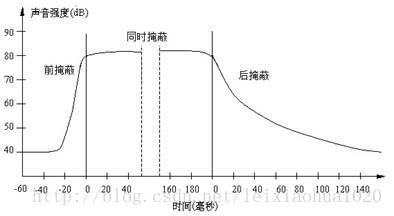 时域掩蔽效应