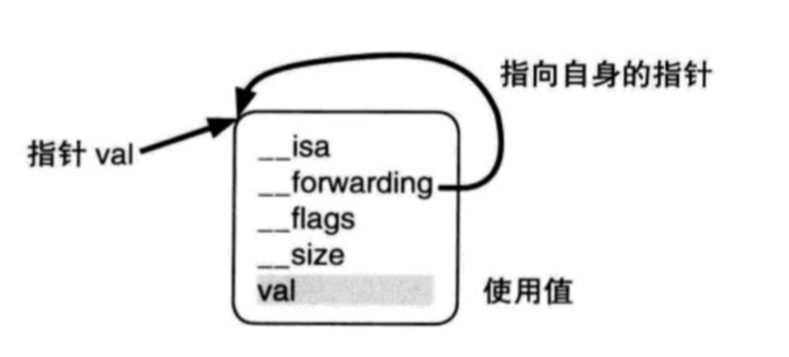 访问__block变量