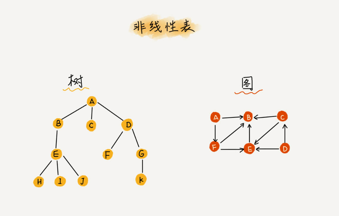 非线性表