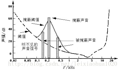 频域掩蔽效应