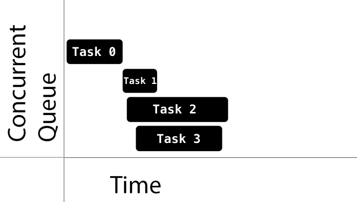 Concurrent-Queue-Swift