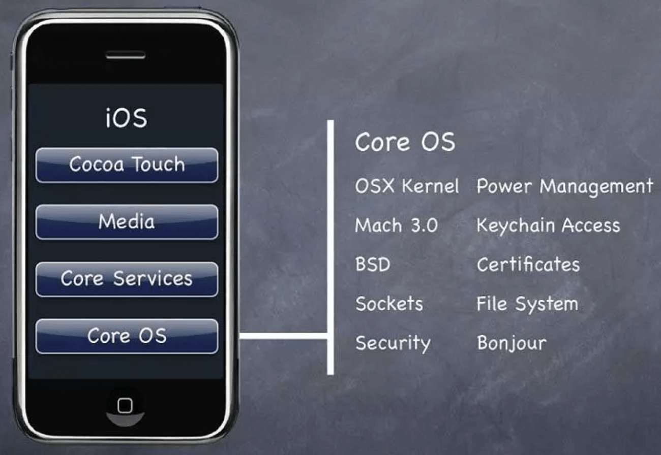 Core OS