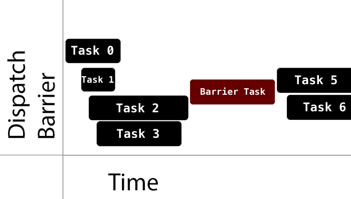 Dispatch-Barrier-Swift