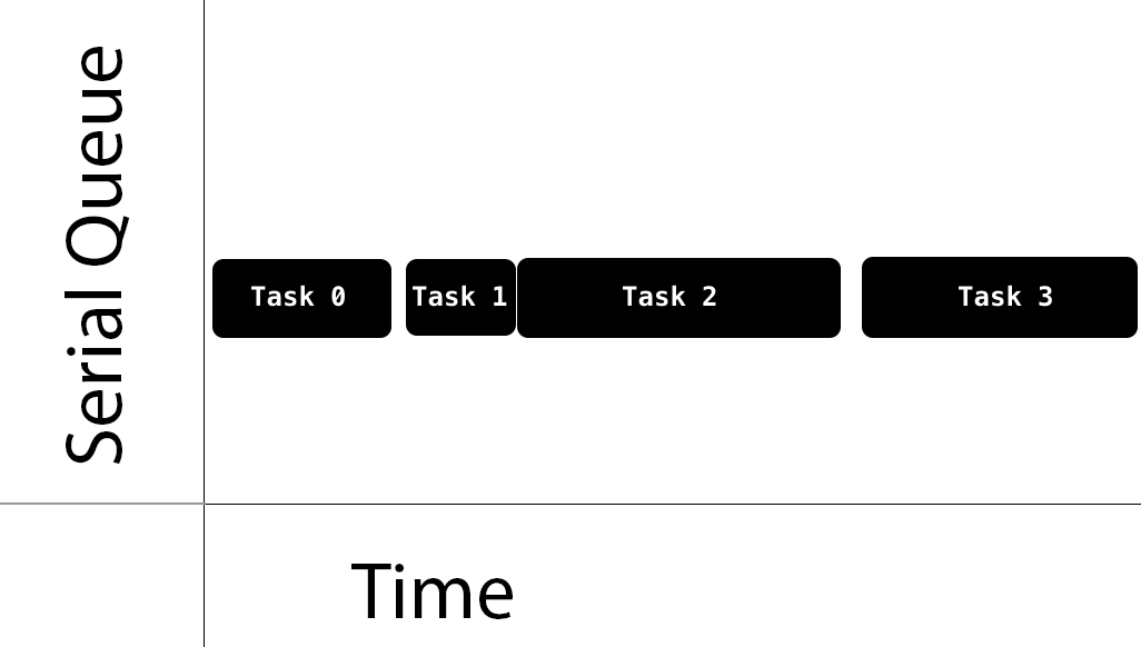 Serial-Queue-Swift