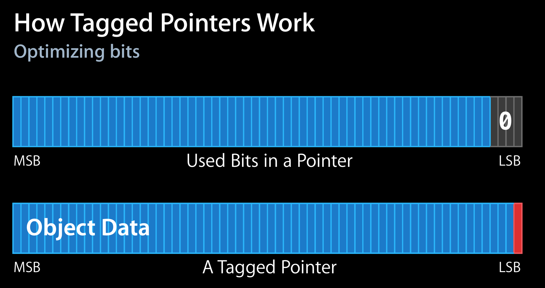 Tagged Pointer2